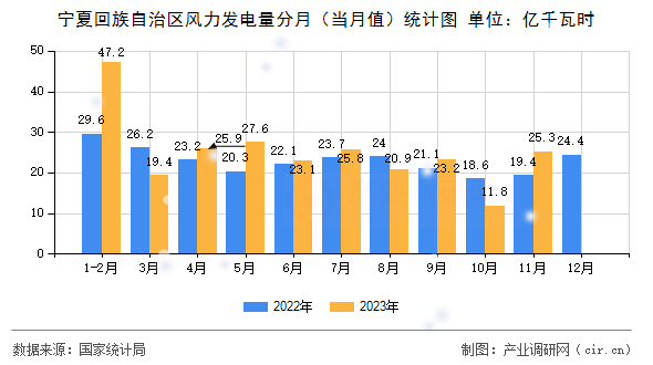 寧夏回族自治區(qū)風(fēng)力發(fā)電量分月（當(dāng)月值）統(tǒng)計(jì)圖
