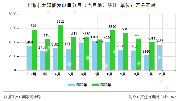 上海市太陽能發(fā)電量分月（當(dāng)月值）統(tǒng)計