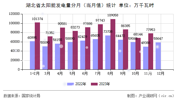 湖北省太陽(yáng)能發(fā)電量分月（當(dāng)月值）統(tǒng)計(jì)