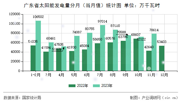 廣東省太陽能發(fā)電量分月(當(dāng)月值)統(tǒng)計圖 廣東省太陽能發(fā)電量分月(當(dāng)月值)統(tǒng)計圖
