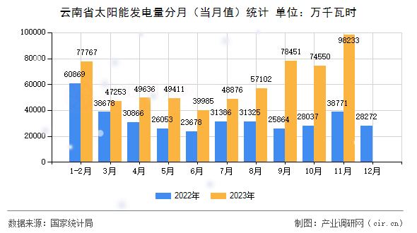 云南省太陽能發(fā)電量分月(當(dāng)月值)統(tǒng)計 云南省太陽能發(fā)電量分月(當(dāng)月值)統(tǒng)計