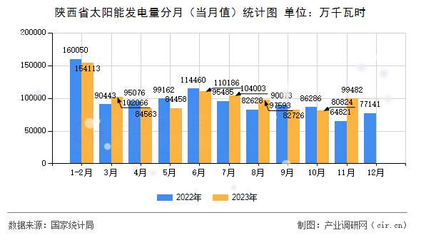 陜西省太陽能發(fā)電量分月(當(dāng)月值)統(tǒng)計(jì)圖 陜西省太陽能發(fā)電量分月(當(dāng)月值)統(tǒng)計(jì)圖