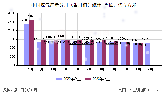 中國煤氣產(chǎn)量分月(當(dāng)月值)統(tǒng)計 中國煤氣產(chǎn)量分月(當(dāng)月值)統(tǒng)計