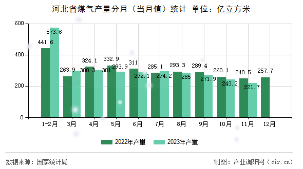 河北省煤氣產(chǎn)量分月(當月值)統(tǒng)計 河北省煤氣產(chǎn)量分月(當月值)統(tǒng)計