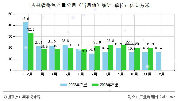 吉林省煤氣產(chǎn)量分月（當(dāng)月值）統(tǒng)計
