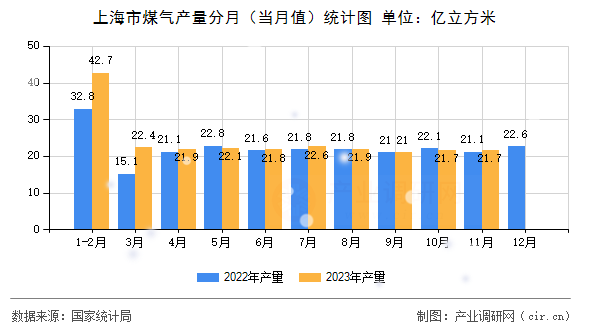 上海市煤氣產(chǎn)量分月（當(dāng)月值）統(tǒng)計(jì)圖