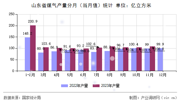 山東省煤氣產(chǎn)量分月（當(dāng)月值）統(tǒng)計(jì)