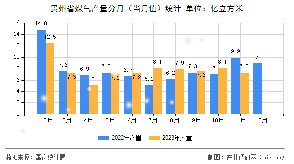 貴州省煤氣產(chǎn)量分月（當(dāng)月值）統(tǒng)計(jì)
