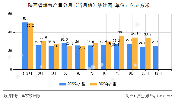 陜西省煤氣產(chǎn)量分月（當(dāng)月值）統(tǒng)計(jì)圖
