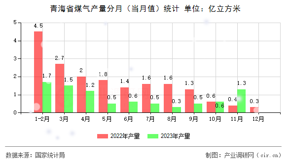 青海省煤氣產(chǎn)量分月（當(dāng)月值）統(tǒng)計(jì)