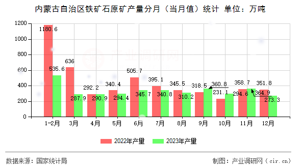 內(nèi)蒙古自治區(qū)鐵礦石原礦產(chǎn)量分月（當(dāng)月值）統(tǒng)計