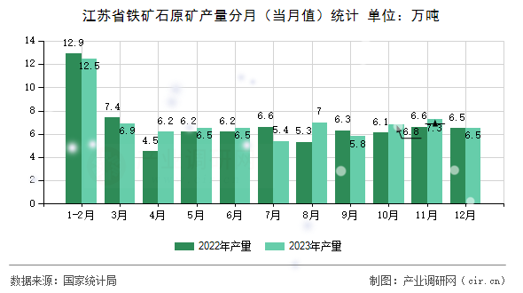 江蘇省鐵礦石原礦產(chǎn)量分月(當月值)統(tǒng)計 江蘇省鐵礦石原礦產(chǎn)量分月(當月值)統(tǒng)計