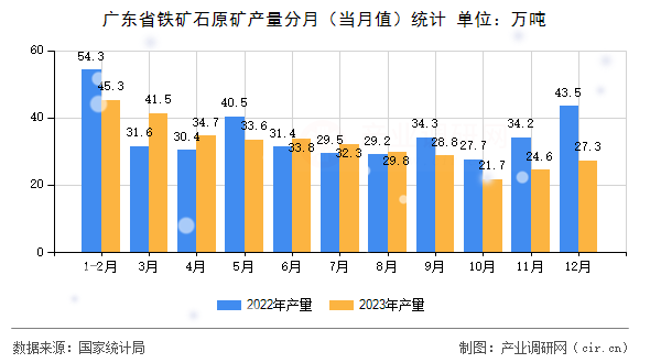 廣東省鐵礦石原礦產(chǎn)量分月（當(dāng)月值）統(tǒng)計(jì)
