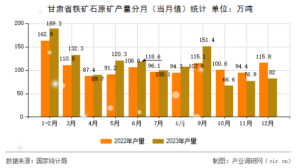 甘肅省鐵礦石原礦產(chǎn)量分月（當(dāng)月值）統(tǒng)計