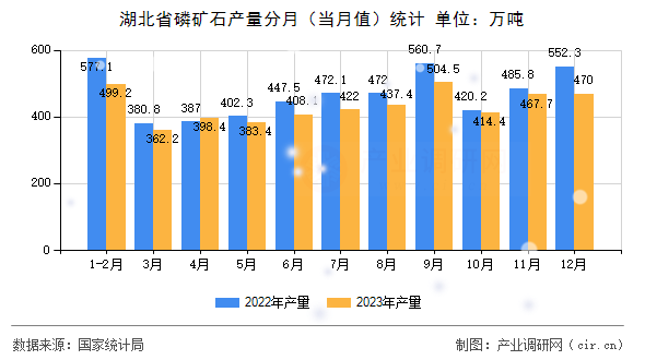 湖北省磷礦石產(chǎn)量分月（當(dāng)月值）統(tǒng)計(jì)