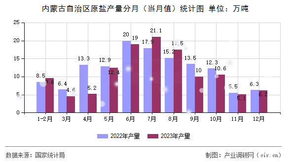 內蒙古自治區(qū)原鹽產量分月（當月值）統計圖
