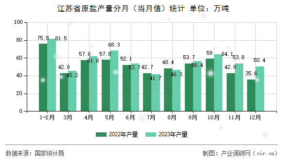 江蘇省原鹽產(chǎn)量分月(當(dāng)月值)統(tǒng)計(jì) 江蘇省原鹽產(chǎn)量分月(當(dāng)月值)統(tǒng)計(jì)