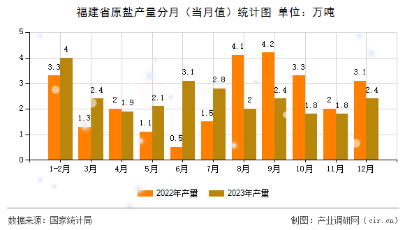 福建省原鹽產(chǎn)量分月（當月值）統(tǒng)計圖