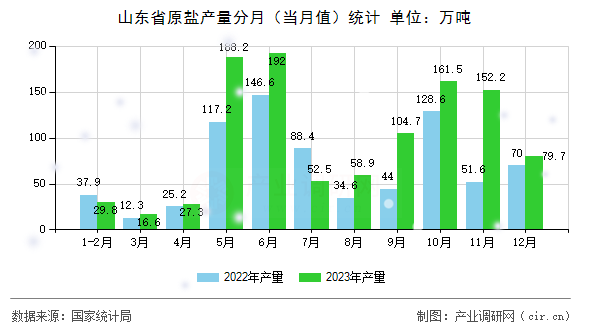 山東省原鹽產(chǎn)量分月（當(dāng)月值）統(tǒng)計(jì)