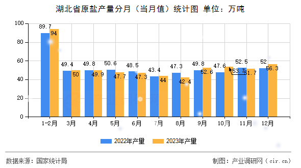 湖北省原鹽產(chǎn)量分月（當(dāng)月值）統(tǒng)計(jì)圖