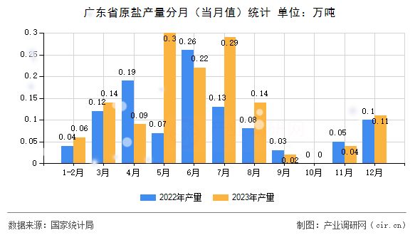 廣東省原鹽產(chǎn)量分月（當(dāng)月值）統(tǒng)計(jì)