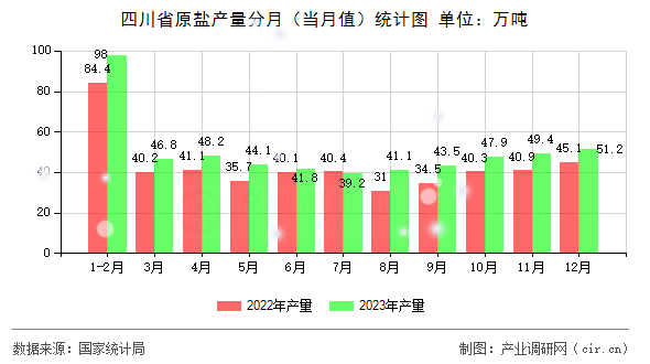 四川省原鹽產量分月（當月值）統(tǒng)計圖