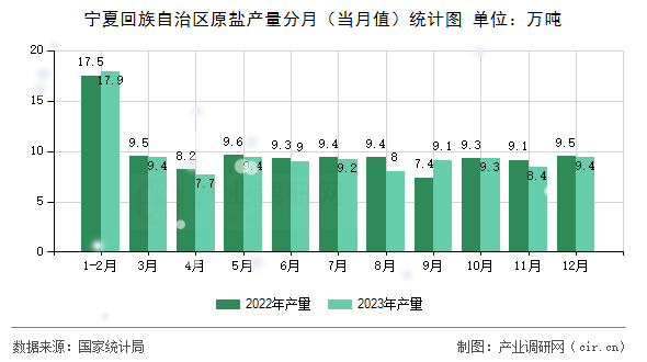 寧夏回族自治區(qū)原鹽產(chǎn)量分月（當(dāng)月值）統(tǒng)計(jì)圖