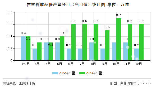 吉林省成品糖產(chǎn)量分月(當月值)統(tǒng)計圖 吉林省成品糖產(chǎn)量分月(當月值)統(tǒng)計圖