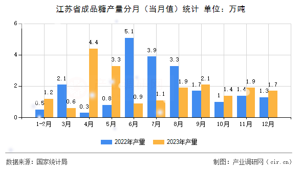 江蘇省成品糖產(chǎn)量分月(當(dāng)月值)統(tǒng)計(jì) 江蘇省成品糖產(chǎn)量分月(當(dāng)月值)統(tǒng)計(jì)