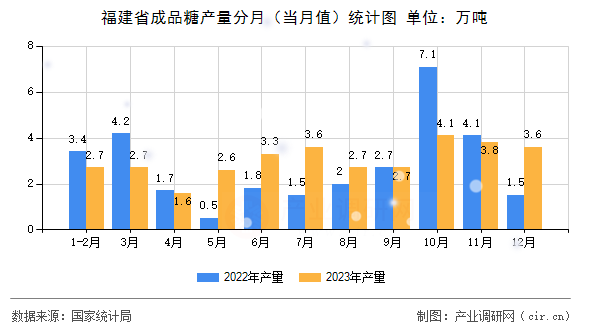 福建省成品糖產(chǎn)量分月(當(dāng)月值)統(tǒng)計(jì)圖 福建省成品糖產(chǎn)量分月(當(dāng)月值)統(tǒng)計(jì)圖