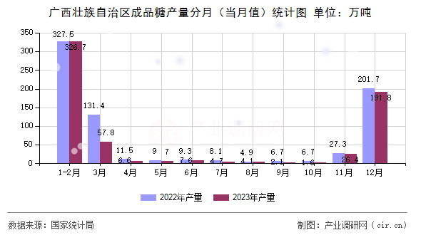 廣西壯族自治區(qū)成品糖產(chǎn)量分月（當月值）統(tǒng)計圖
