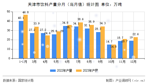 天津市飲料產(chǎn)量分月（當(dāng)月值）統(tǒng)計圖