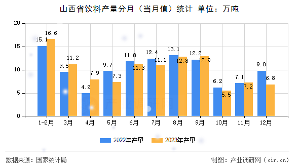 山西省飲料產(chǎn)量分月(當月值)統(tǒng)計 山西省飲料產(chǎn)量分月(當月值)統(tǒng)計