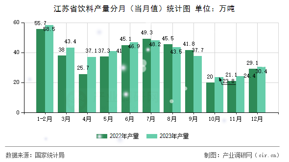 江蘇省飲料產量分月(當月值)統(tǒng)計圖 江蘇省飲料產量分月(當月值)統(tǒng)計圖