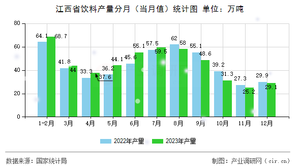 江西省飲料產(chǎn)量分月（當月值）統(tǒng)計圖
