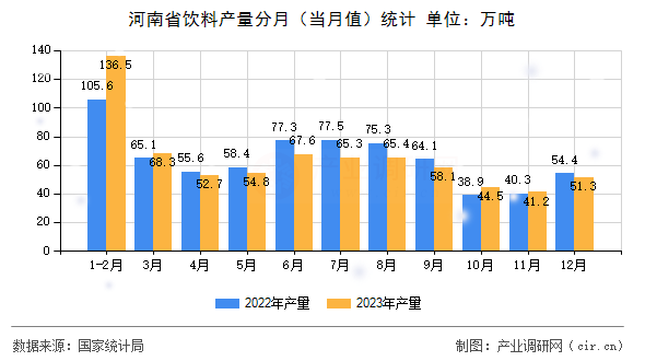 河南省飲料產(chǎn)量分月（當(dāng)月值）統(tǒng)計(jì)