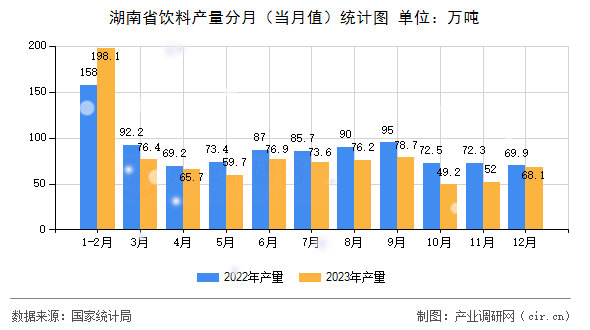 湖南省飲料產(chǎn)量分月(當(dāng)月值)統(tǒng)計圖 湖南省飲料產(chǎn)量分月(當(dāng)月值)統(tǒng)計圖