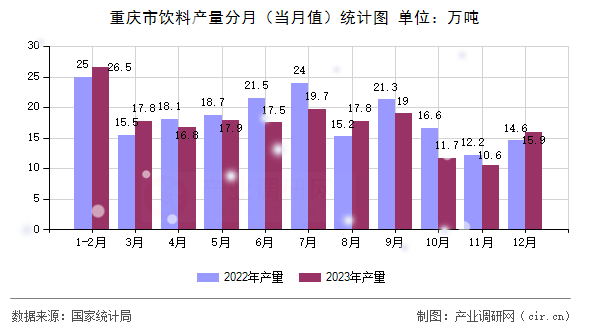 重慶市飲料產(chǎn)量分月（當月值）統(tǒng)計圖