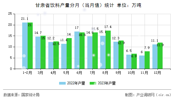 甘肅省飲料產量分月（當月值）統計