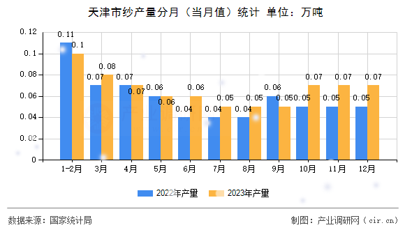 天津市紗產(chǎn)量分月(當(dāng)月值)統(tǒng)計 天津市紗產(chǎn)量分月(當(dāng)月值)統(tǒng)計