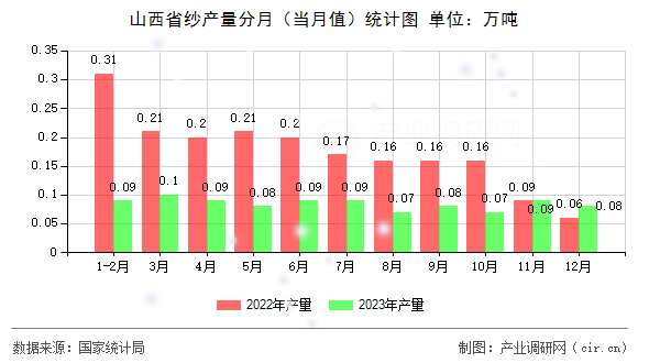 山西省紗產(chǎn)量分月(當(dāng)月值)統(tǒng)計(jì)圖 山西省紗產(chǎn)量分月(當(dāng)月值)統(tǒng)計(jì)圖