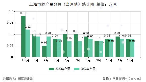 上海市紗產(chǎn)量分月（當月值）統(tǒng)計圖