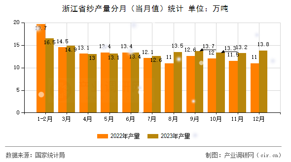 浙江省紗產(chǎn)量分月（當(dāng)月值）統(tǒng)計(jì)