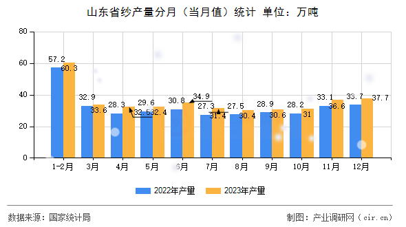 山東省紗產量分月（當月值）統計