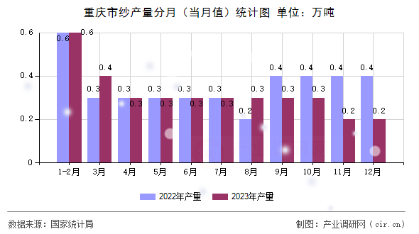 重慶市紗產(chǎn)量分月（當(dāng)月值）統(tǒng)計圖