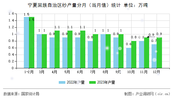 寧夏回族自治區(qū)紗產(chǎn)量分月（當月值）統(tǒng)計