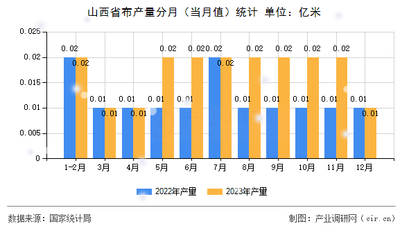 山西省布產(chǎn)量分月（當(dāng)月值）統(tǒng)計(jì)