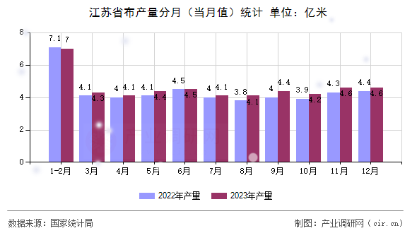 江蘇省布產(chǎn)量分月（當(dāng)月值）統(tǒng)計(jì)