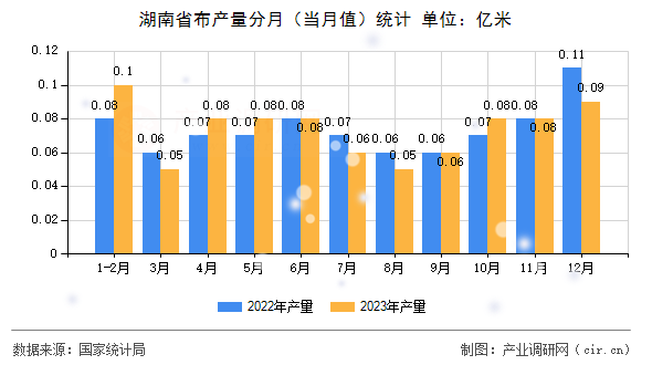 湖南省布產(chǎn)量分月（當(dāng)月值）統(tǒng)計(jì)