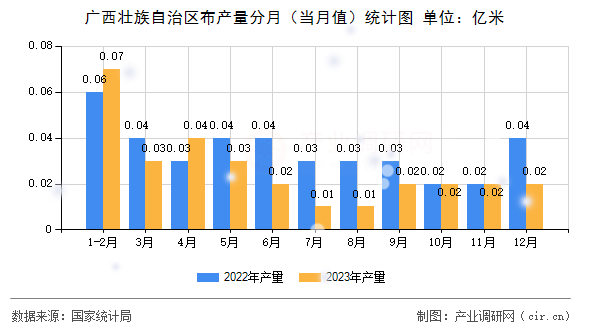 廣西壯族自治區(qū)布產(chǎn)量分月（當(dāng)月值）統(tǒng)計圖